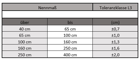 Fertigungsinformationen nach Maß